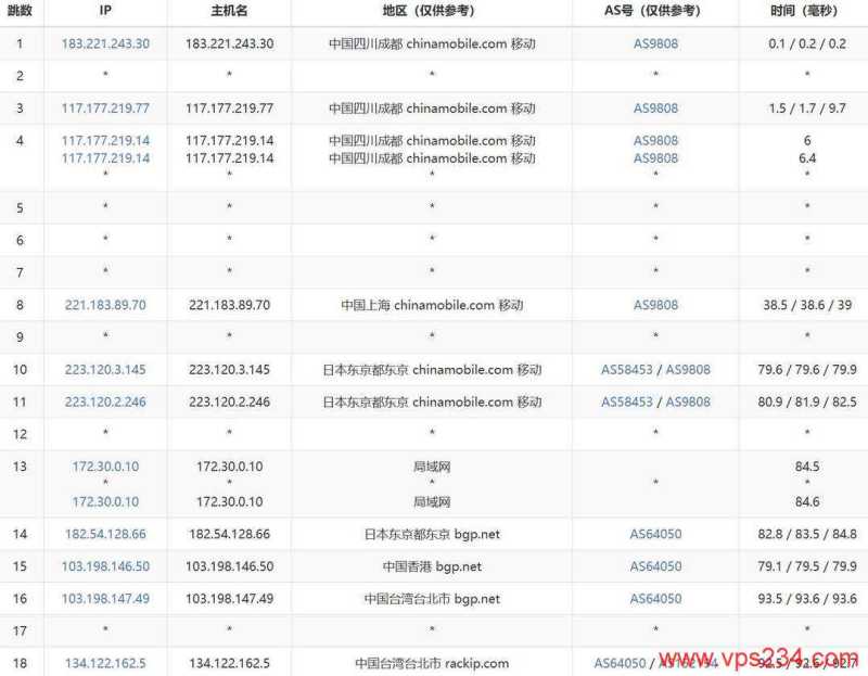 31IDC台湾VPS测评-移动去程路由