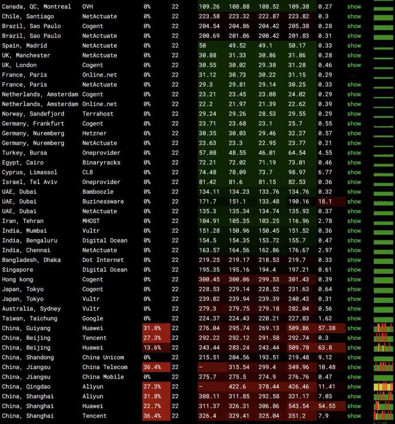 全球网络稳定性测试
