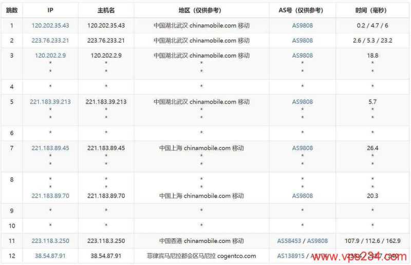 萤光云菲律宾VPS网络测试-移动去程路由