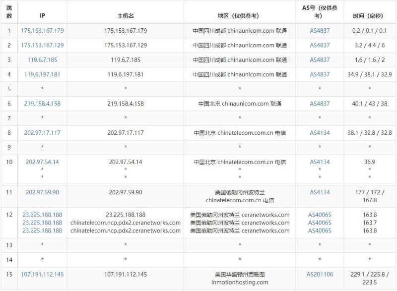 Modern Solutions美国VPS测评 - 联通去程路由