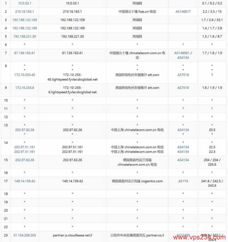 justhost.asia以色列VPS网络测评-电信去程路由