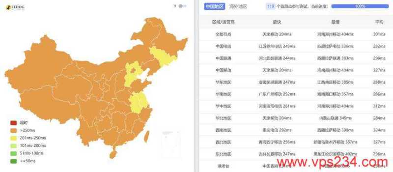 JustHost.asia立陶宛VPS测评-全国三网Ping平均延迟测试