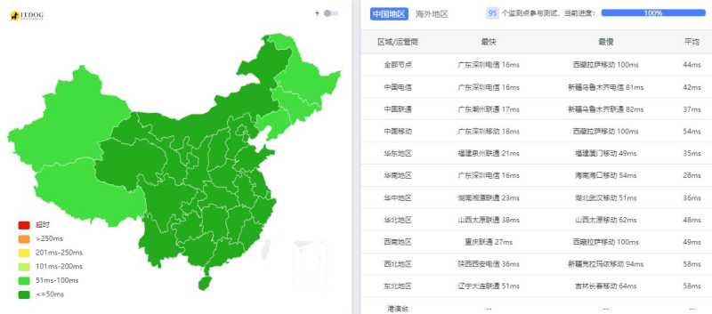 有云香港云服务器测评 - 三网Ping平均延迟测试