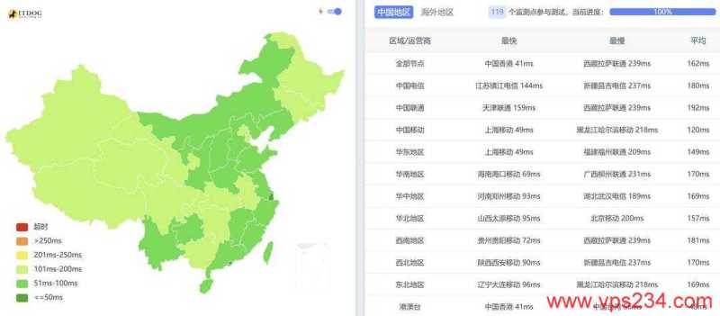 31IDC韩国家宽VPS测评-全国三网Ping平均延迟测试