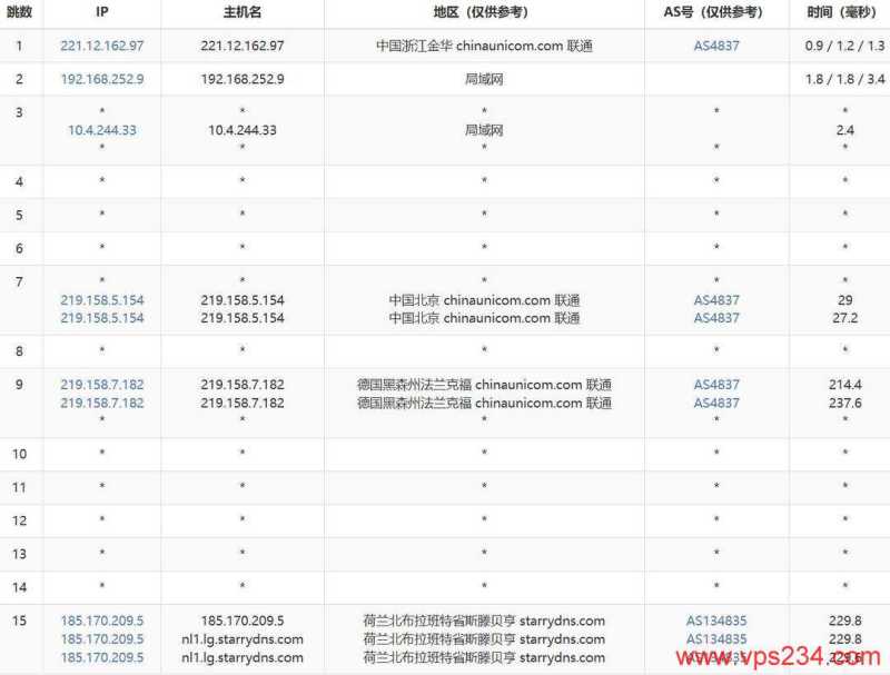 StarryDNS荷兰VPS 1Gbps带宽怎么样，联通和移动网络稳定吗？插图5
