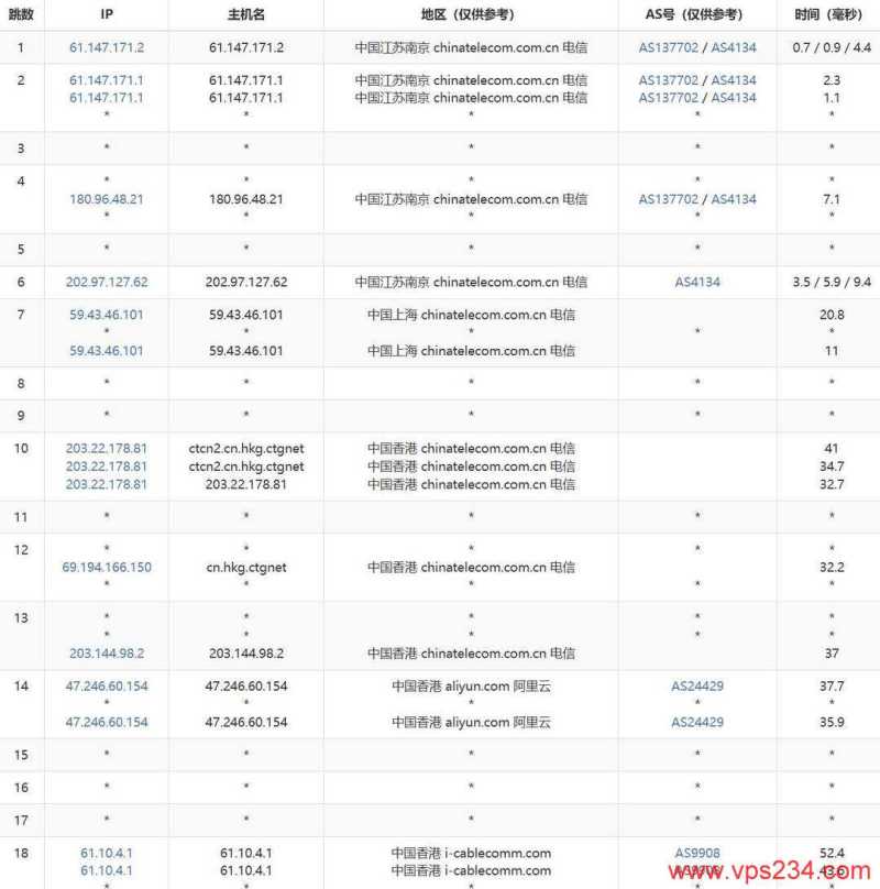 ZoroCloud香港家宽VPS网络测试-电信去程路由