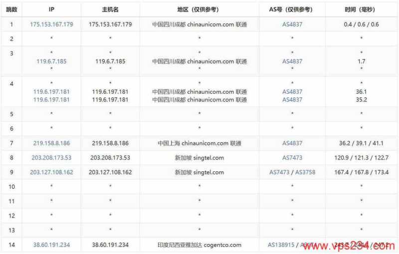 万维电讯印尼VPS测评-联通去程路由