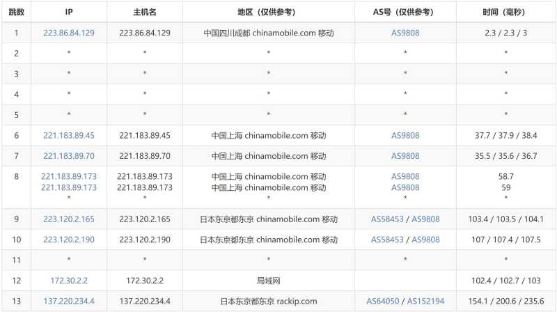 速科云日本VPS测评 - 移动去程路由