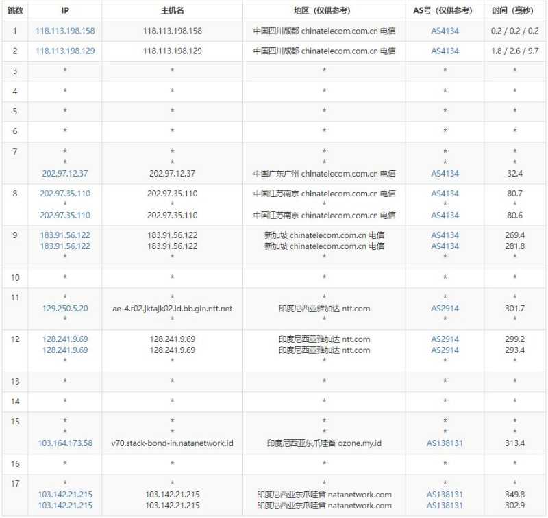 NATANETWORK印尼VPS测评 - 电信去程路由