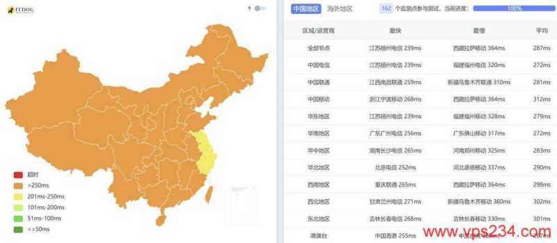 萤光云哥伦比亚VPS网络测试-全国三网Ping平均延迟
