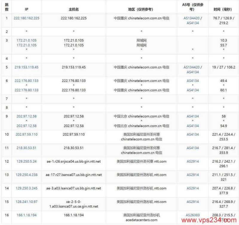 justhost.asia美国VPS网络测试-电信去程路由