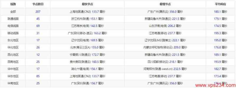 DesiVPS美国VPS测评 - 全国三网Ping延迟效果