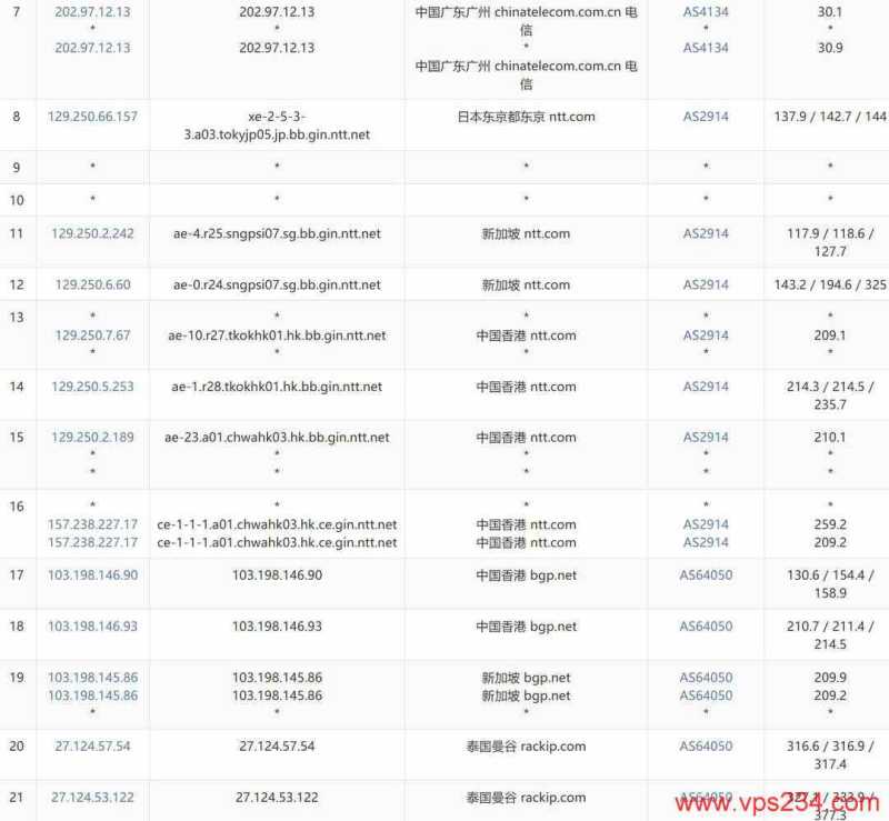 万维电讯泰国VPS-电信去程路由