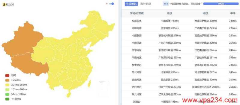 WePC加拿大VPS网络测试-全国三网Ping平均延迟