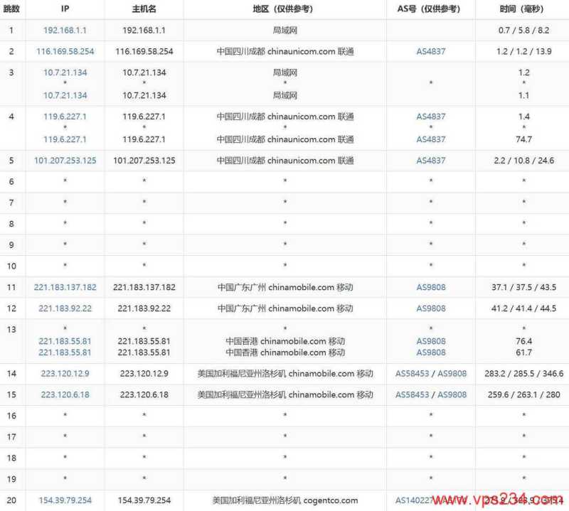 华纳云美国VPS网络测试-联通去程路由