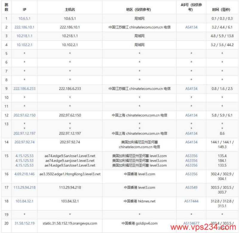 OrangeVPS香港VPS测评-电信去程路由