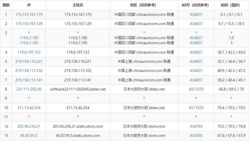zgocloud日本VPS测评 - 联通去程路由