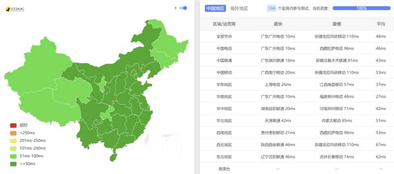 全国Ping平均延迟测试