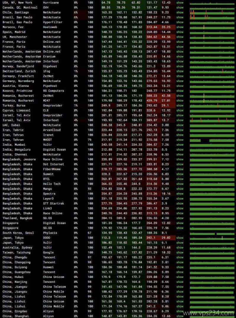 丽萨主机美国家宽VPS网络测试-稳定性