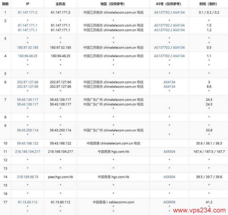丽萨主机双ISP住宅IP香港家宽VPS网络测试-电信去程路由