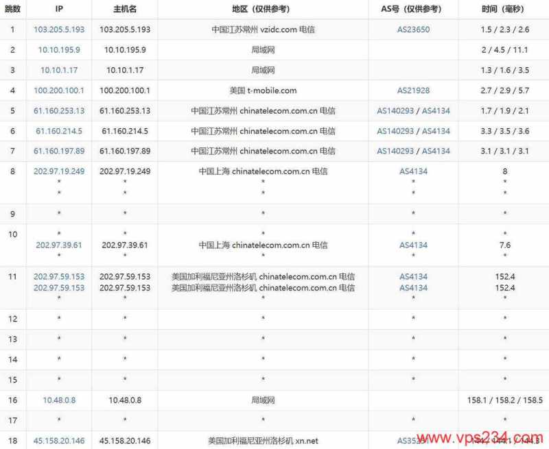 莱卡云美国高防VPS网络测试-电信去程路由