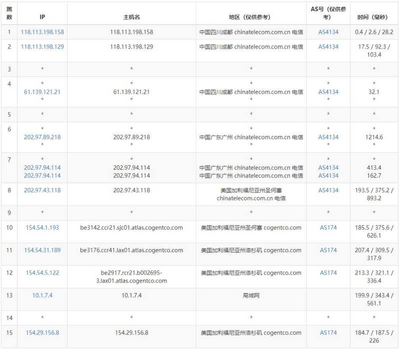 丽萨主机美国家宽VPS测评 - 电信去程路由