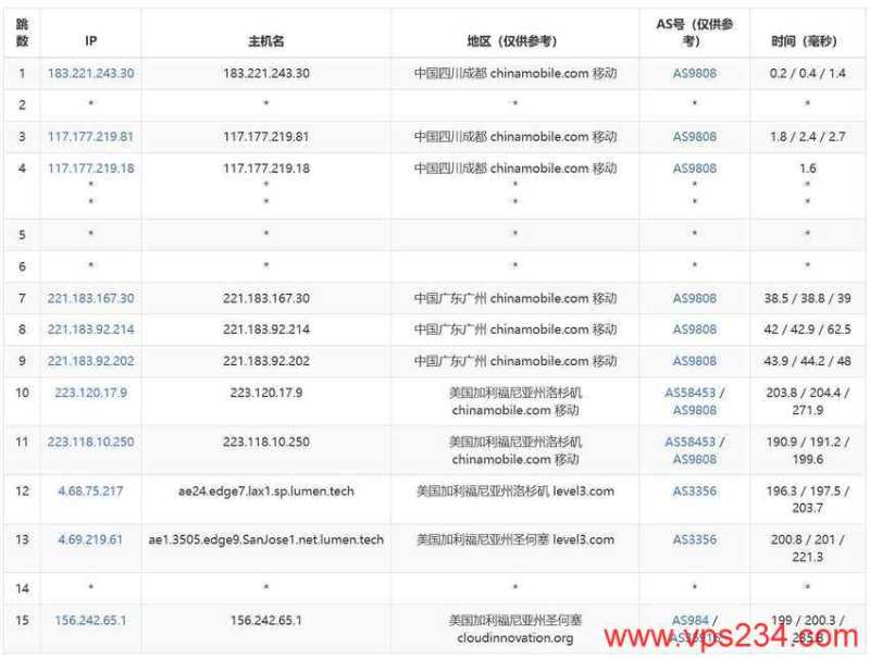 UCloud美国VPS测评 - 移动去程路由