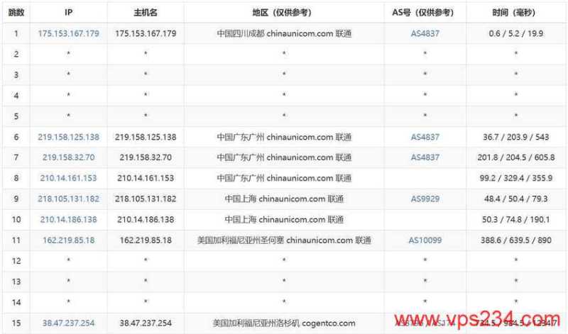 Jtti美国高防服务器测评 - 联通去程路由