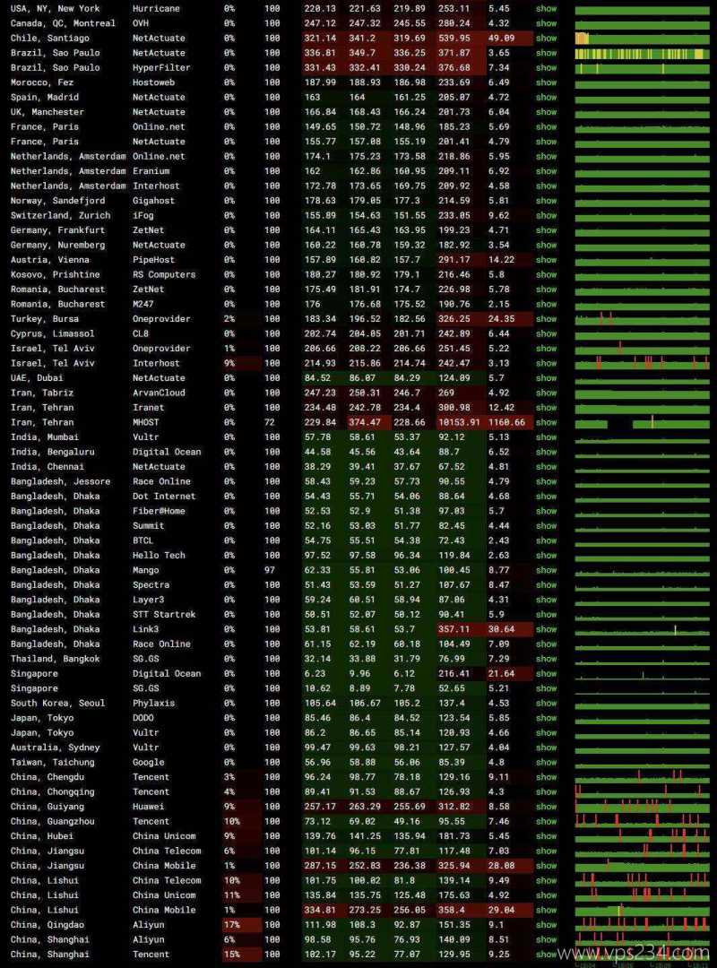 Server Gigabit马来西亚VPS网络测试-稳定性