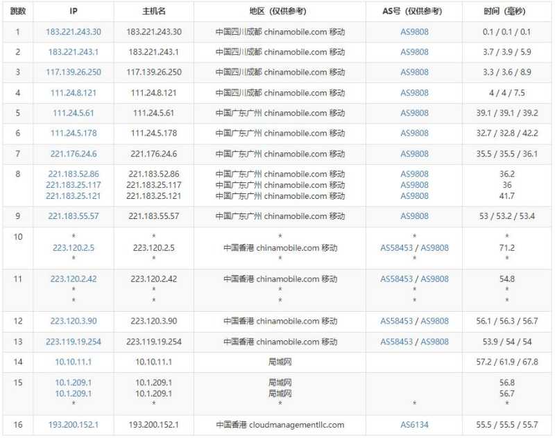 傲游主机香港高防VPS测评 - 移动去程路由
