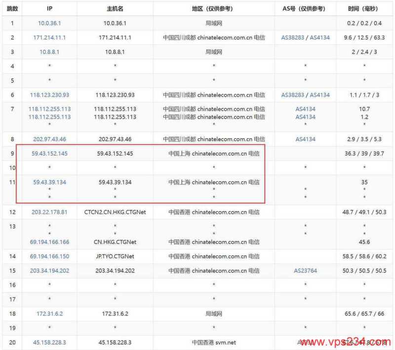 LOCVPS香港VPS测评-电信去程路由