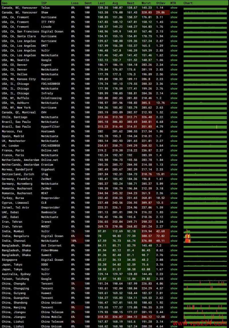 edgeNAT香港家宽VPS测评-全球网络稳定性测试