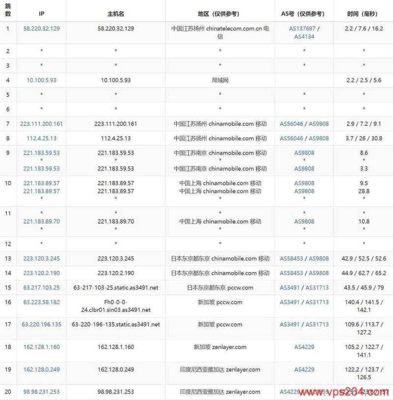 Zenlayer印尼VPS网络测试-移动去程路由