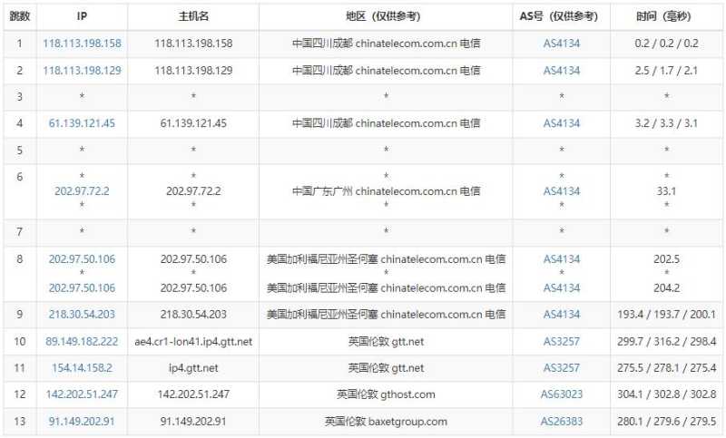 justhost.asia英国VPS测评 - 电信去程路由