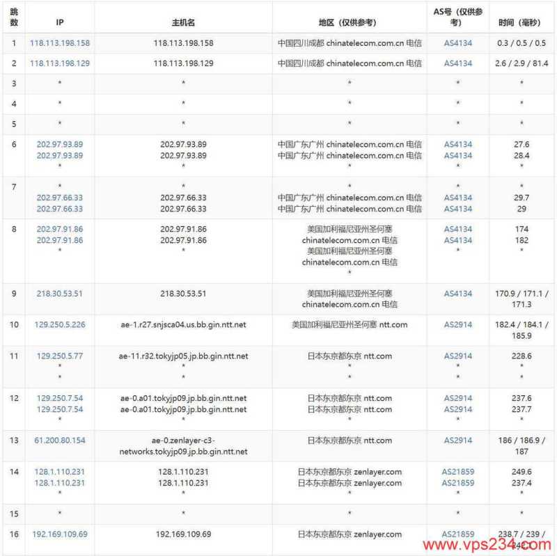 UCloud日本家宽VPS测评-电信去程路由