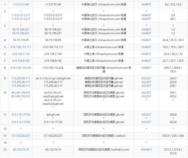 HostHatch西班牙VPS测评 - 联通去程路由
