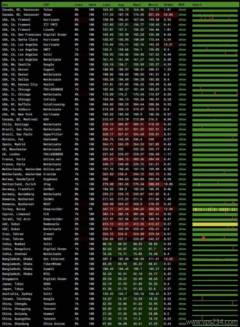萤光云香港VPS测评-稳定性