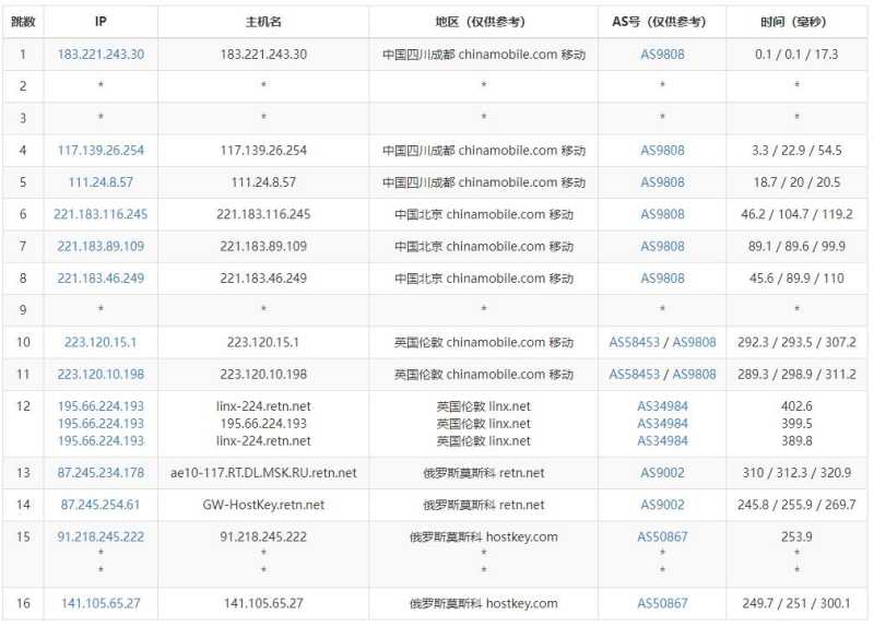 Serverwala俄罗斯VPS测评 - 移动去程路由