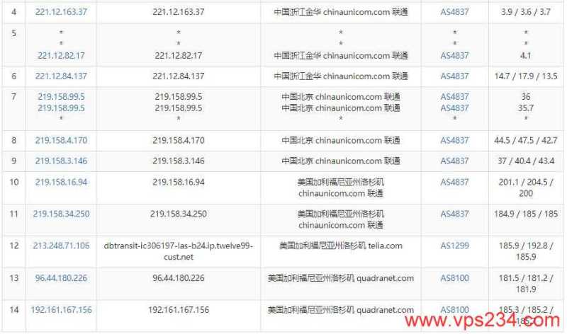绿云美国VPS测评 - 联通去程路由