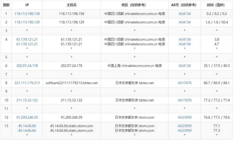LOCVPS日本VPS测评 - 电信去程路由