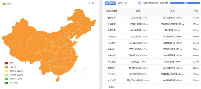 JustVPS土耳其VPS测评 - 全国三网Ping平均延迟测试