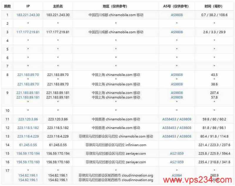 UCloud菲律宾VPS测评-移动去程路由