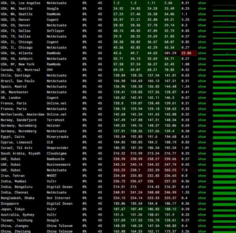 Hivelocity美国VPS测评 - 全球网络稳定性测试