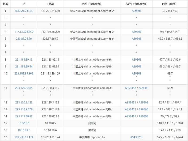 819云互联香港服务器 - 移动去程路由