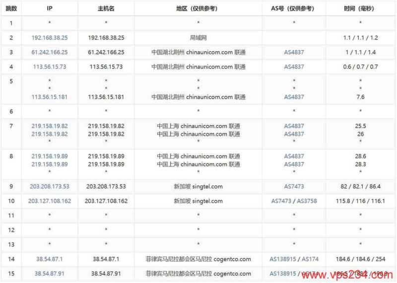 萤光云菲律宾VPS网络测试-联通去程路由