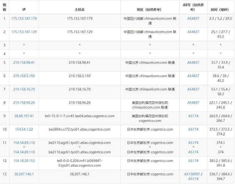 IPRaft日本VPS测评 - 联通去程路由