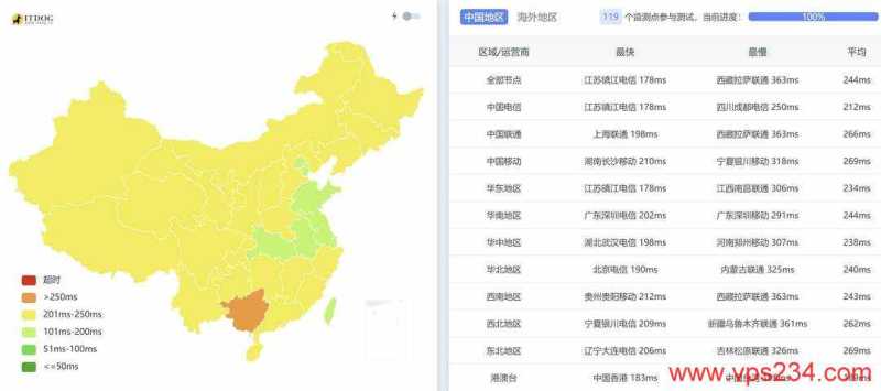 justhost.asia美国VPS测评-全国三网Ping平均延迟测试