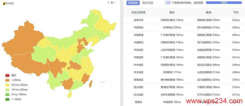 UCloud德国家宽VPS网络测试-全国三网Ping平均延迟