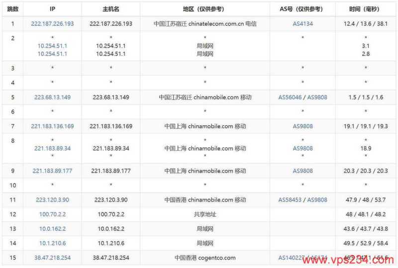 Jtti香港服务器网络测试-移动去程路由