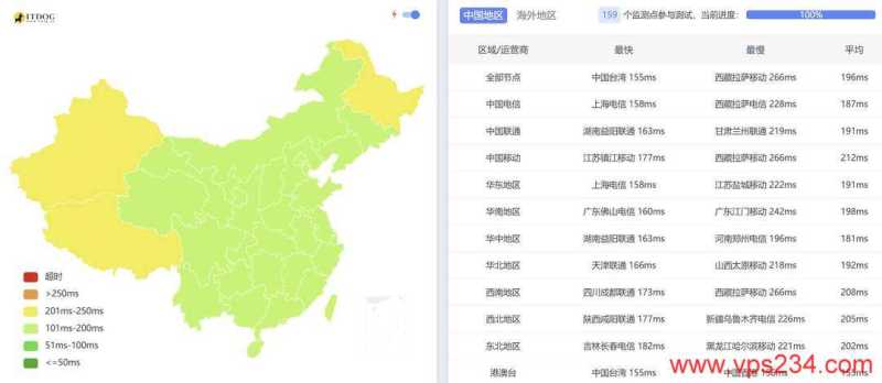 莱卡云美国家宽VPS网络测试-全国三网Ping平均延迟